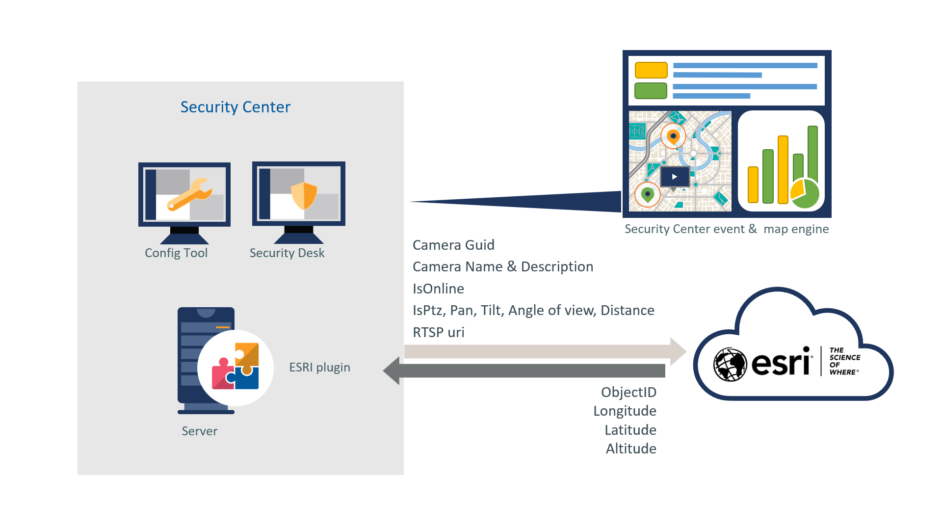 Technical diagram of the Esri ArcGIS plugin