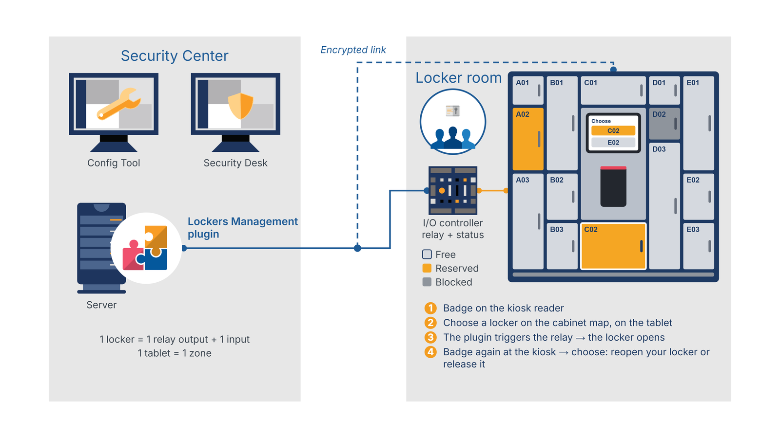 Architecture diagram - Kiosk mode: interactive kiosk, I/O relay controller, cabinet map