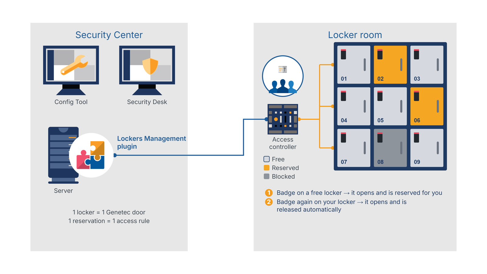 Architecture diagram - Standalone mode: direct badging on locker, 1 locker = 1 Genetec door, access controller