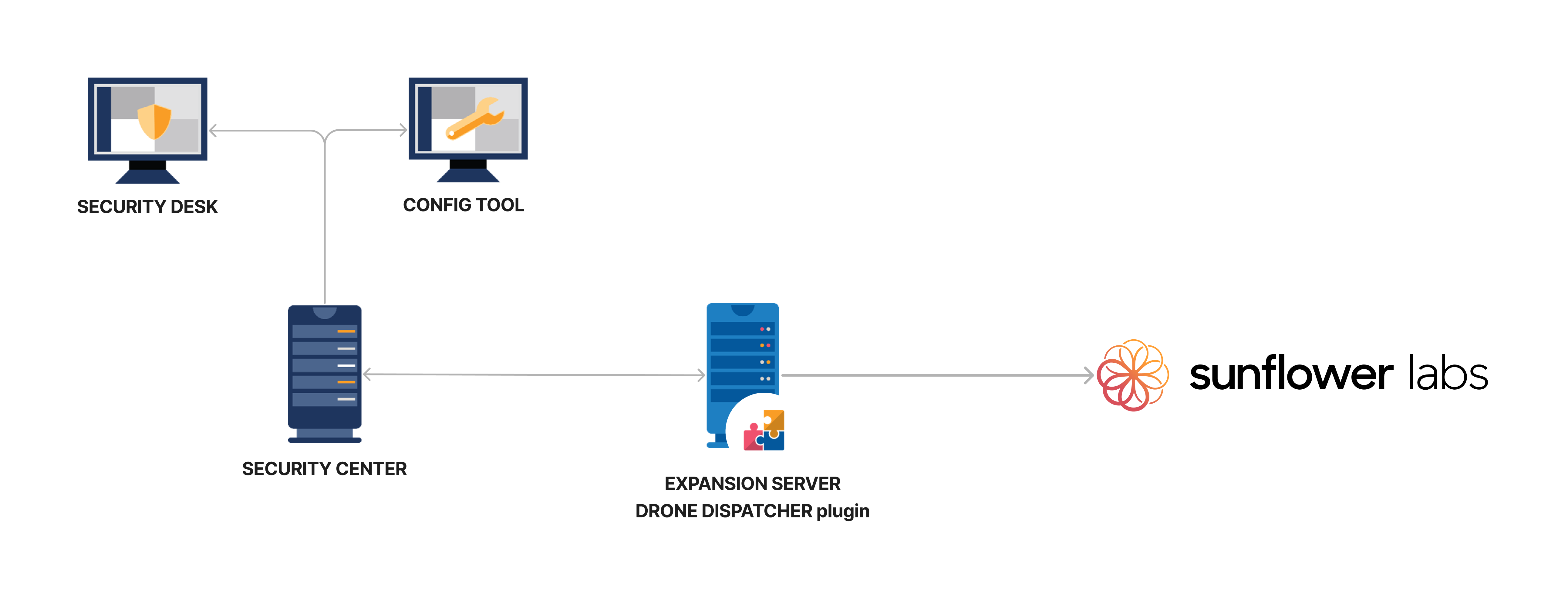 Sunflower Labs plugin system architecture diagram for Genetec Security Center integration